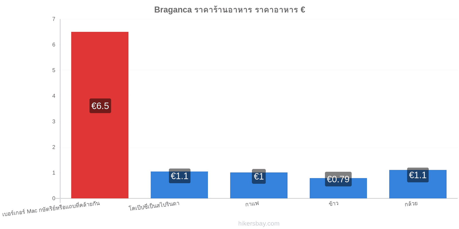 Braganca การเปลี่ยนแปลงราคา hikersbay.com