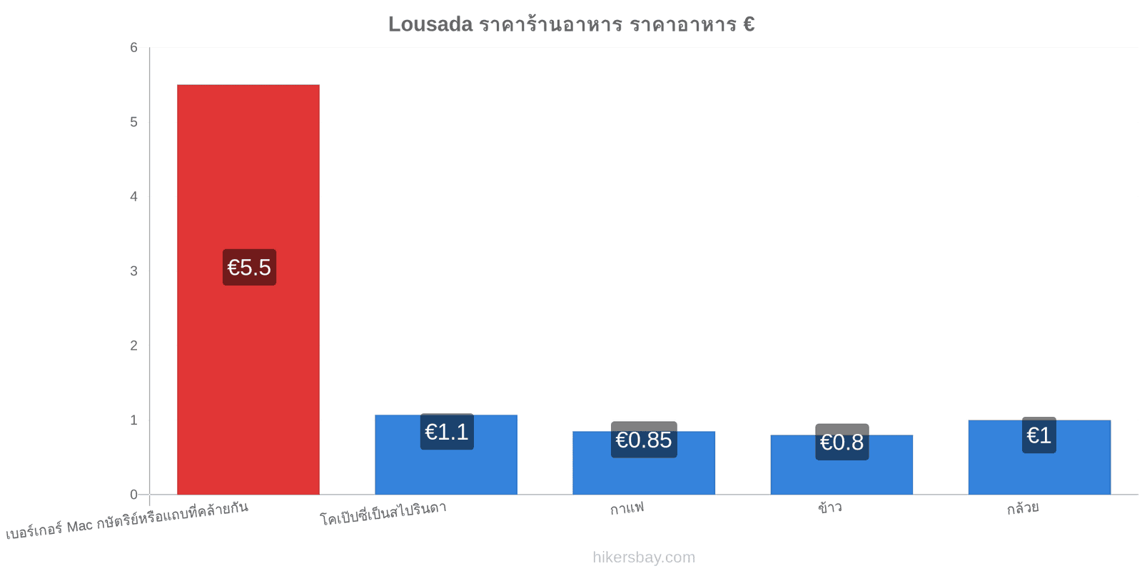 Lousada การเปลี่ยนแปลงราคา hikersbay.com