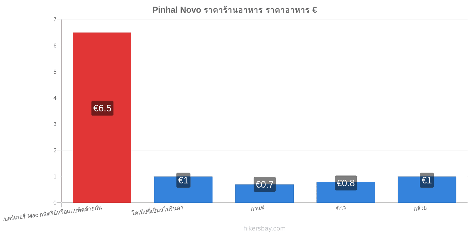 Pinhal Novo การเปลี่ยนแปลงราคา hikersbay.com