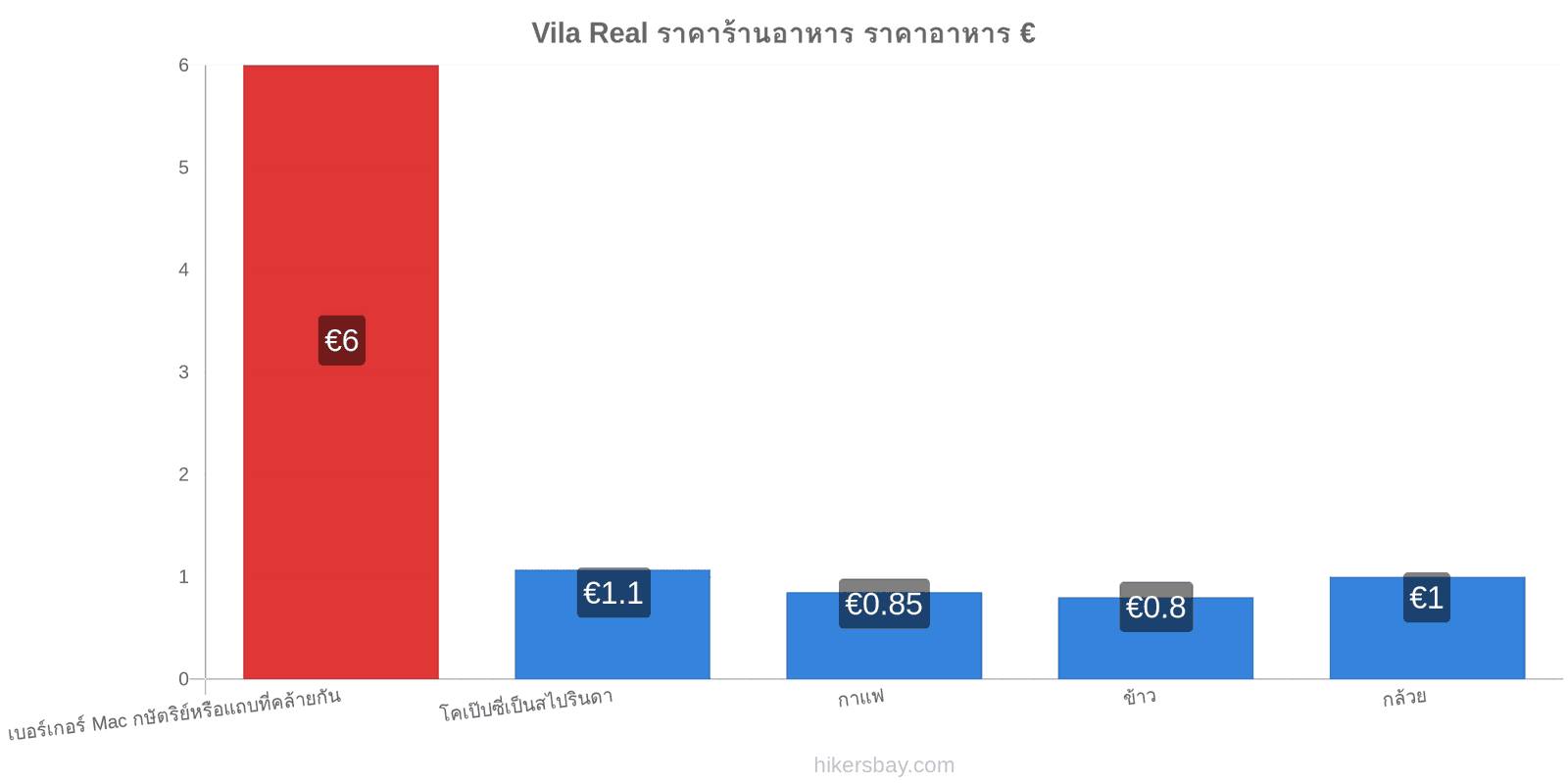 Vila Real การเปลี่ยนแปลงราคา hikersbay.com