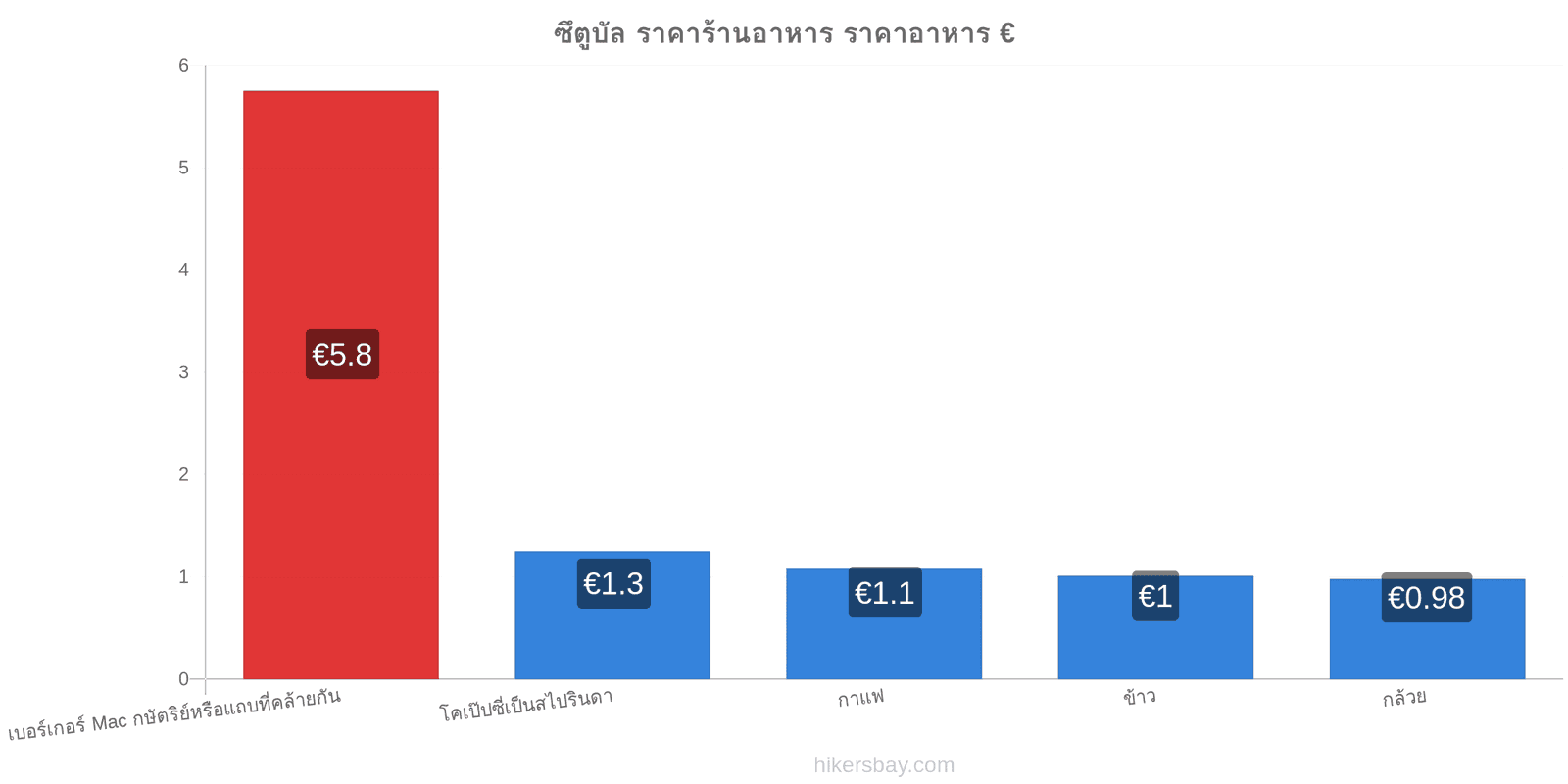 ซึตูบัล การเปลี่ยนแปลงราคา hikersbay.com