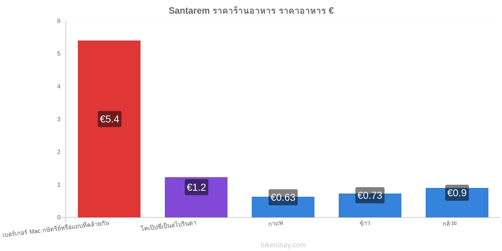 Santarem การเปลี่ยนแปลงราคา hikersbay.com