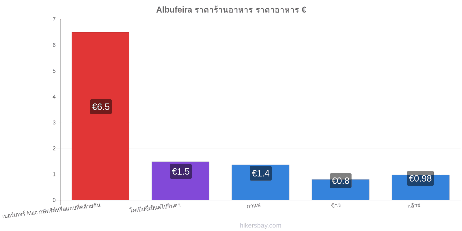 Albufeira การเปลี่ยนแปลงราคา hikersbay.com