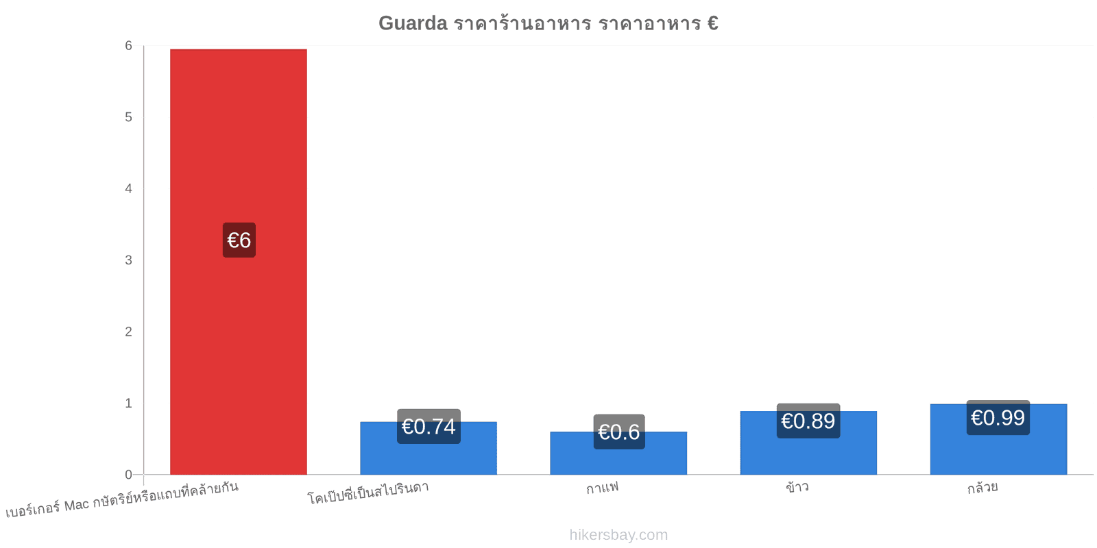 Guarda การเปลี่ยนแปลงราคา hikersbay.com