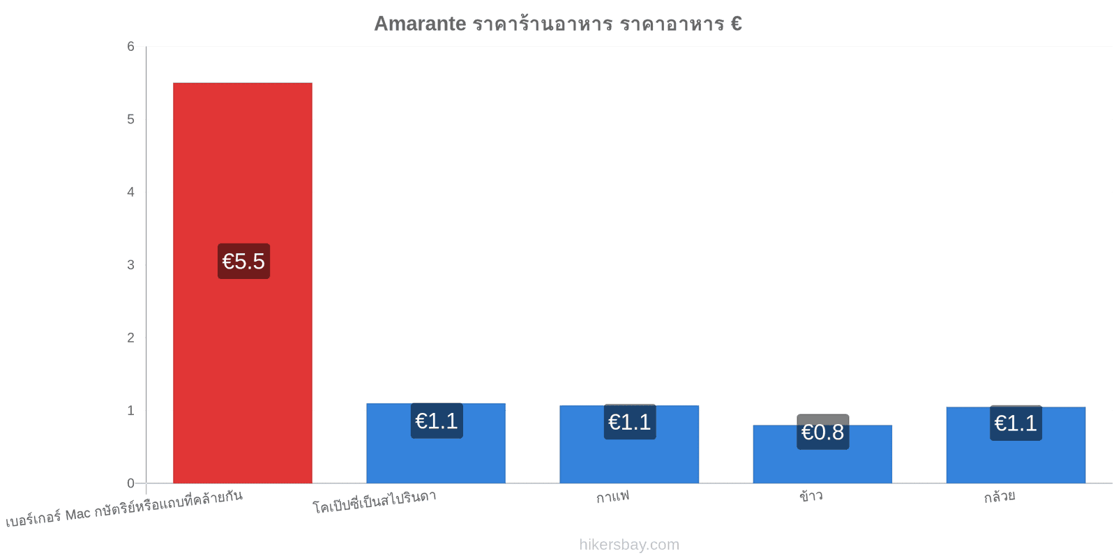 Amarante การเปลี่ยนแปลงราคา hikersbay.com