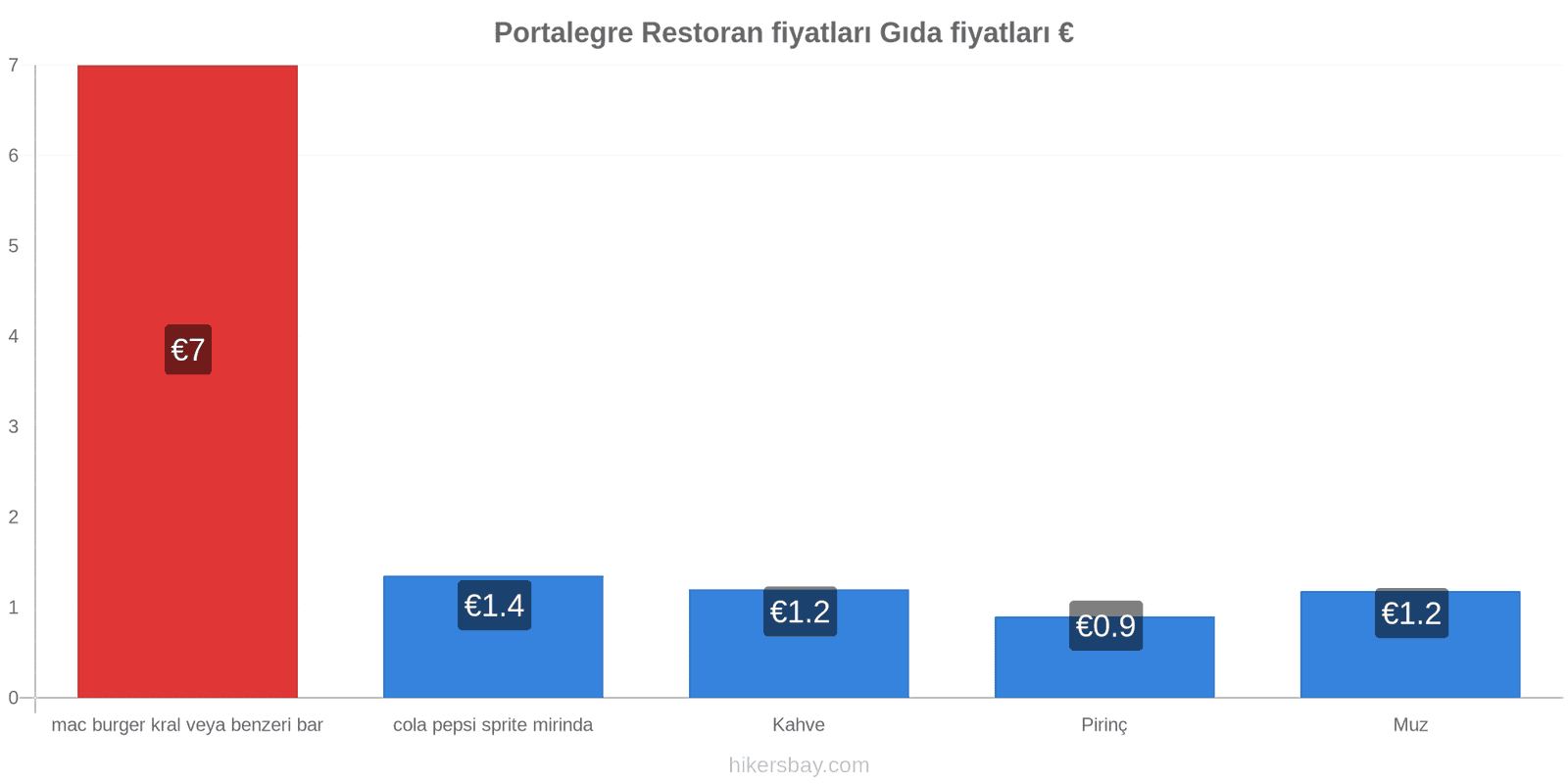 Portalegre fiyat değişiklikleri hikersbay.com