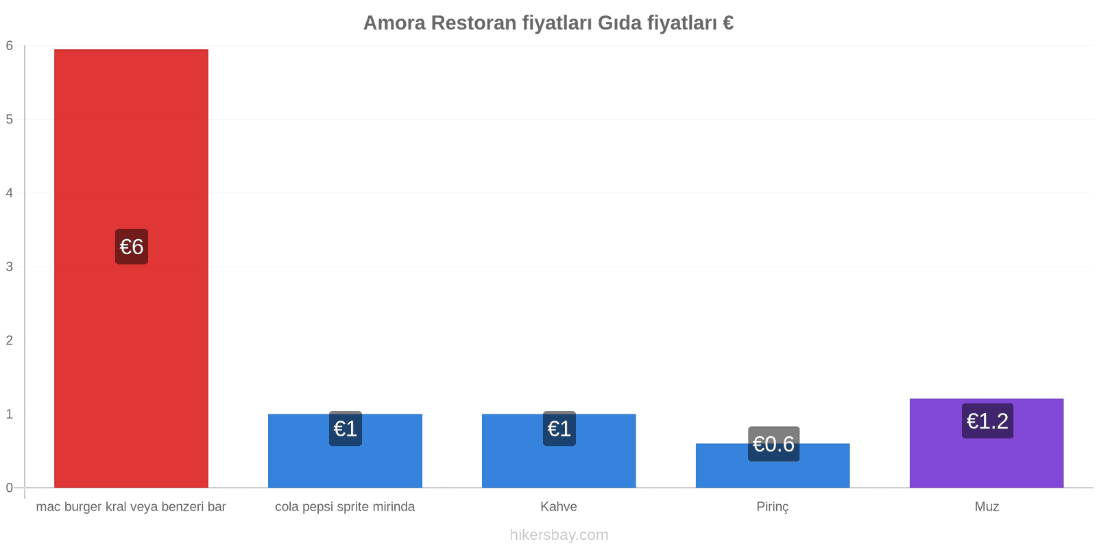 Amora fiyat değişiklikleri hikersbay.com