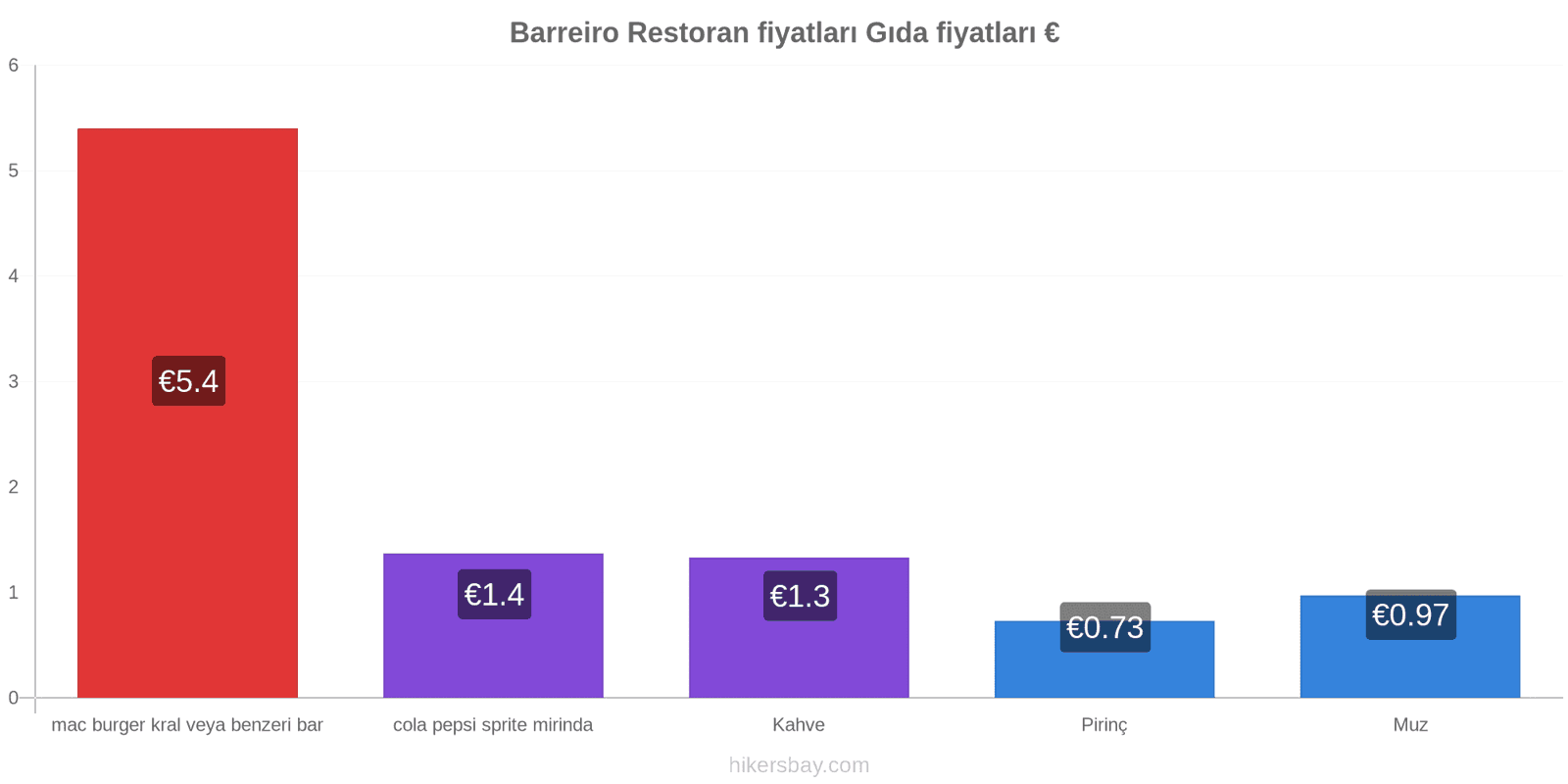 Barreiro fiyat değişiklikleri hikersbay.com