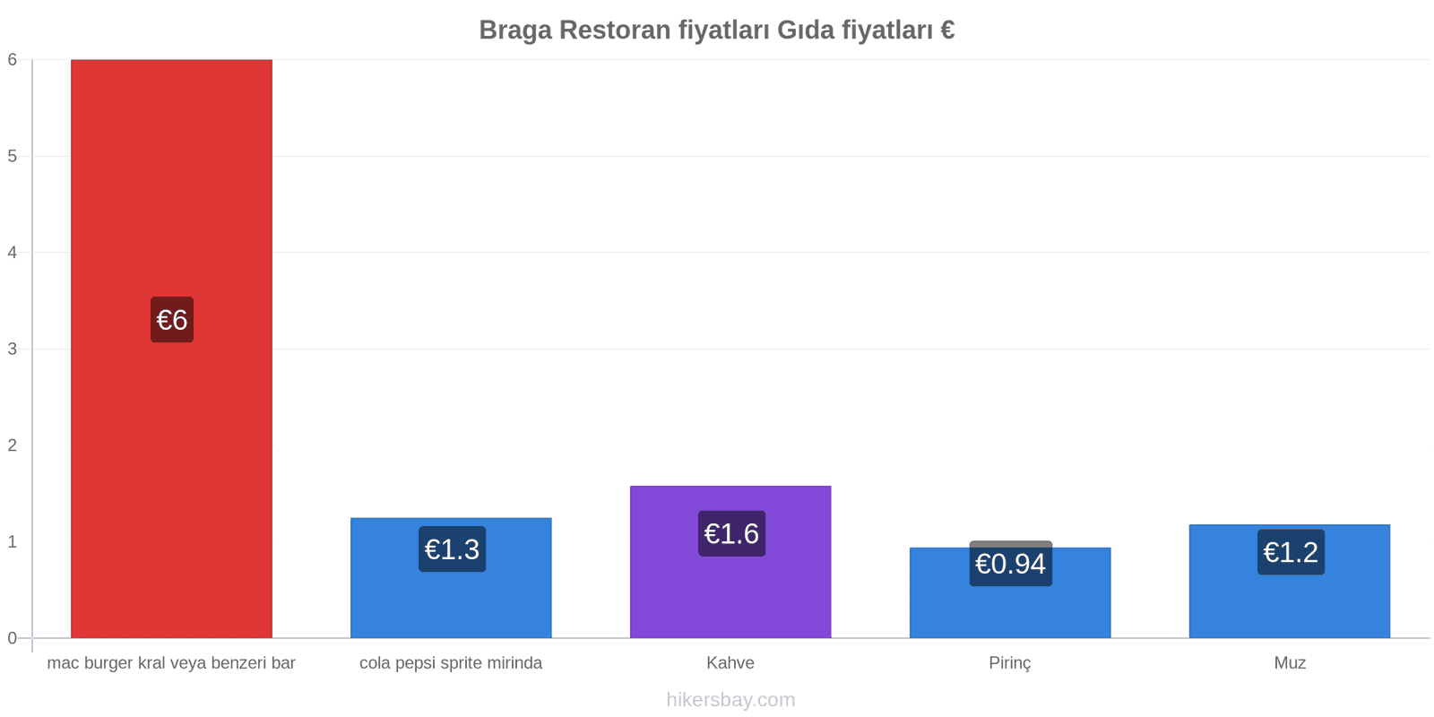 Braga fiyat değişiklikleri hikersbay.com