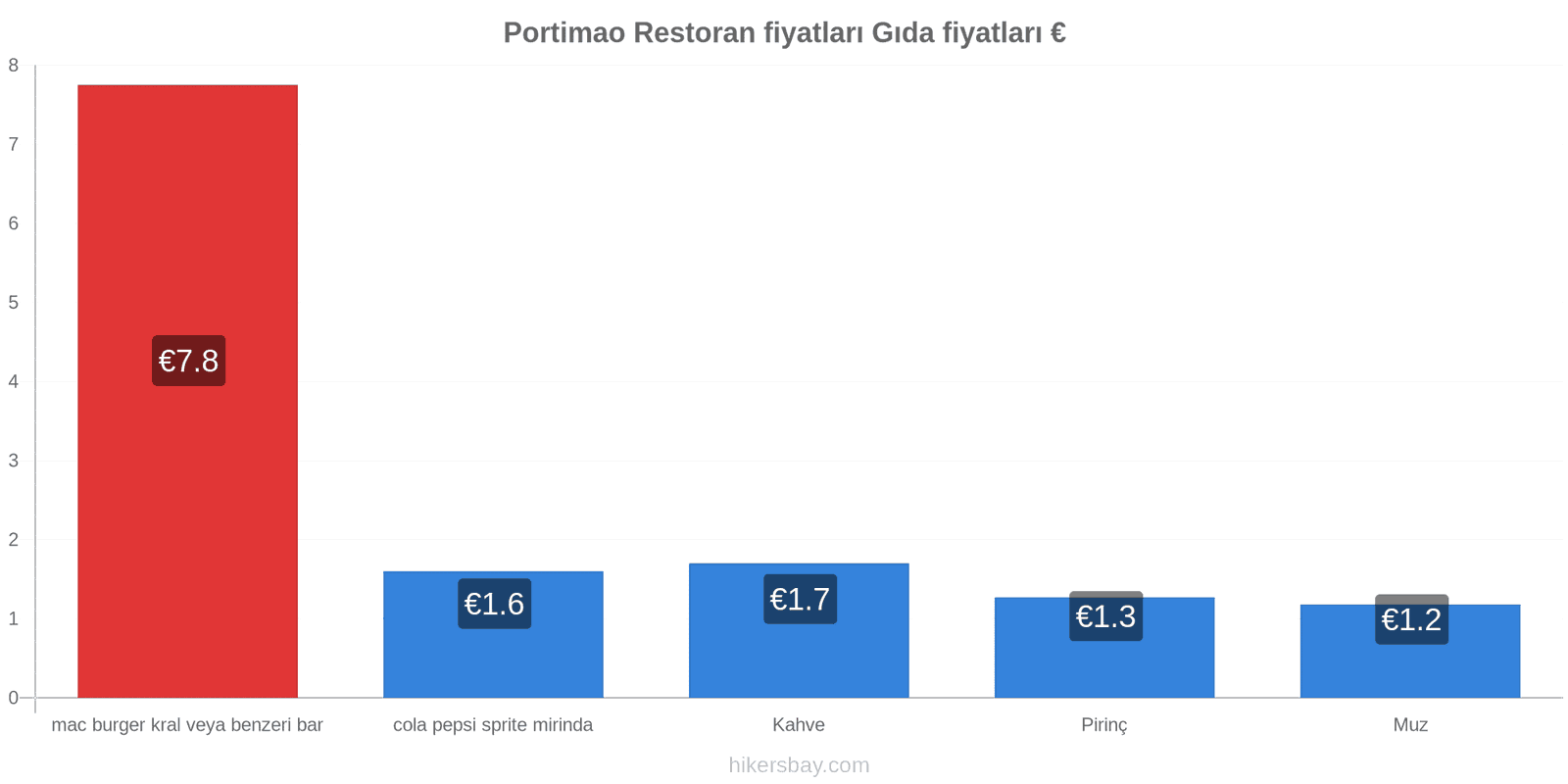 Portimao fiyat değişiklikleri hikersbay.com