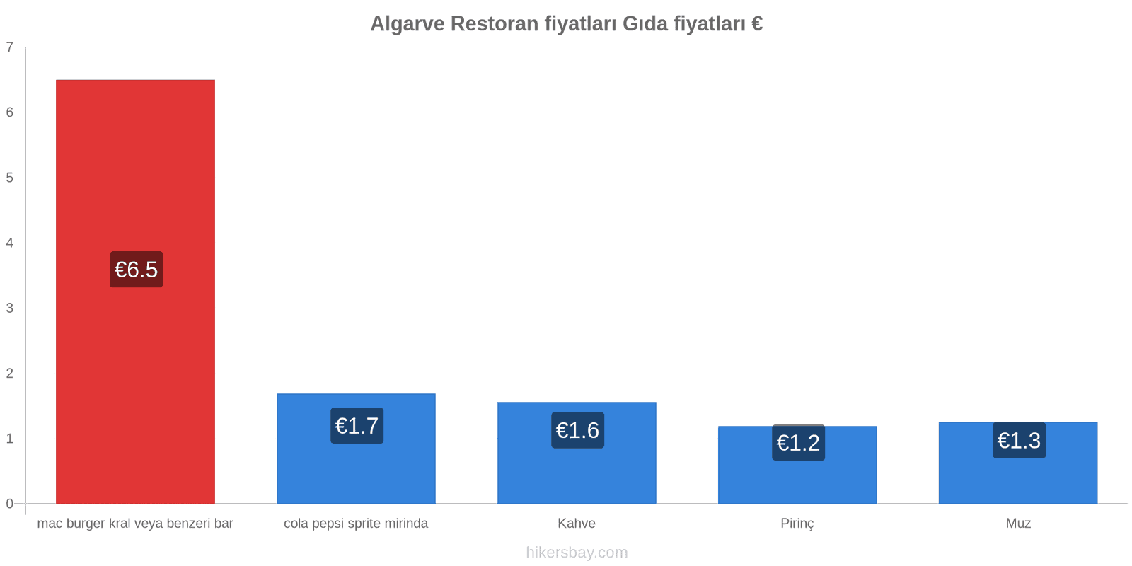 Algarve fiyat değişiklikleri hikersbay.com