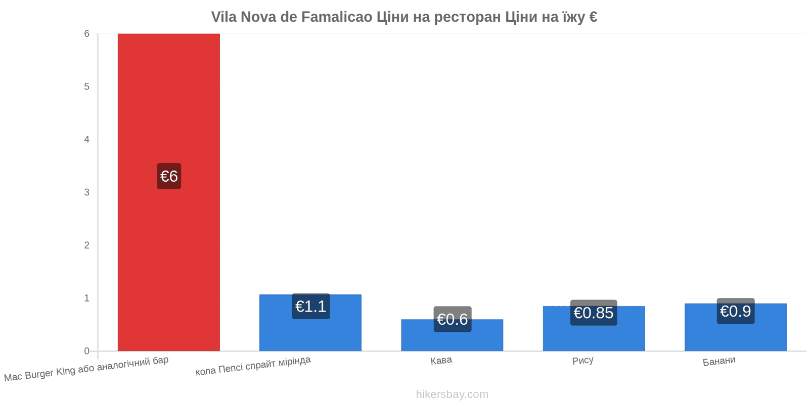 Vila Nova de Famalicao зміни цін hikersbay.com