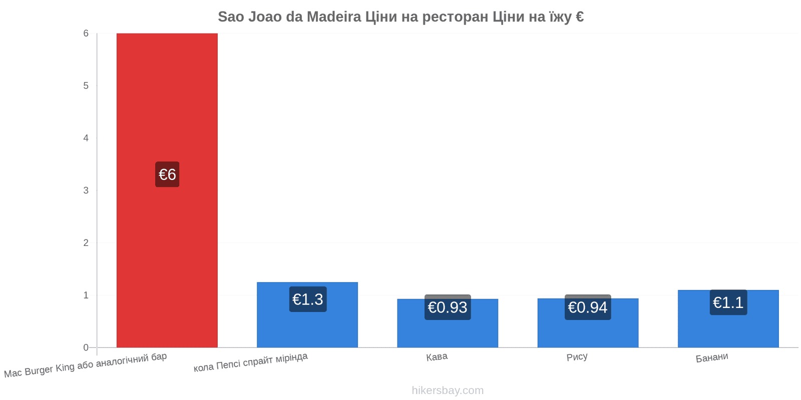 Sao Joao da Madeira зміни цін hikersbay.com