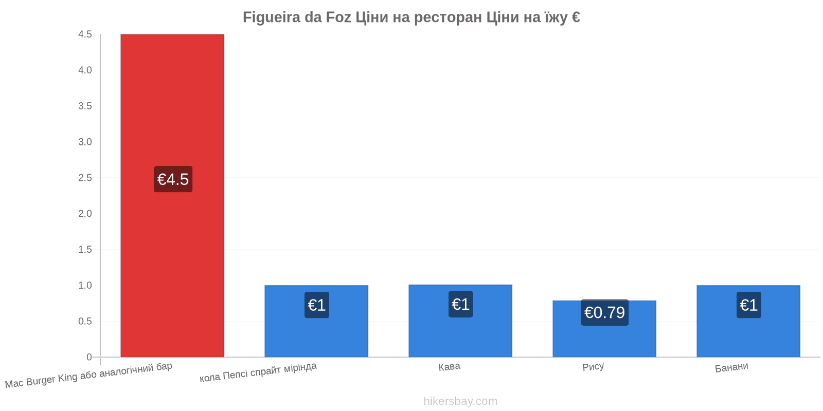 Figueira da Foz зміни цін hikersbay.com