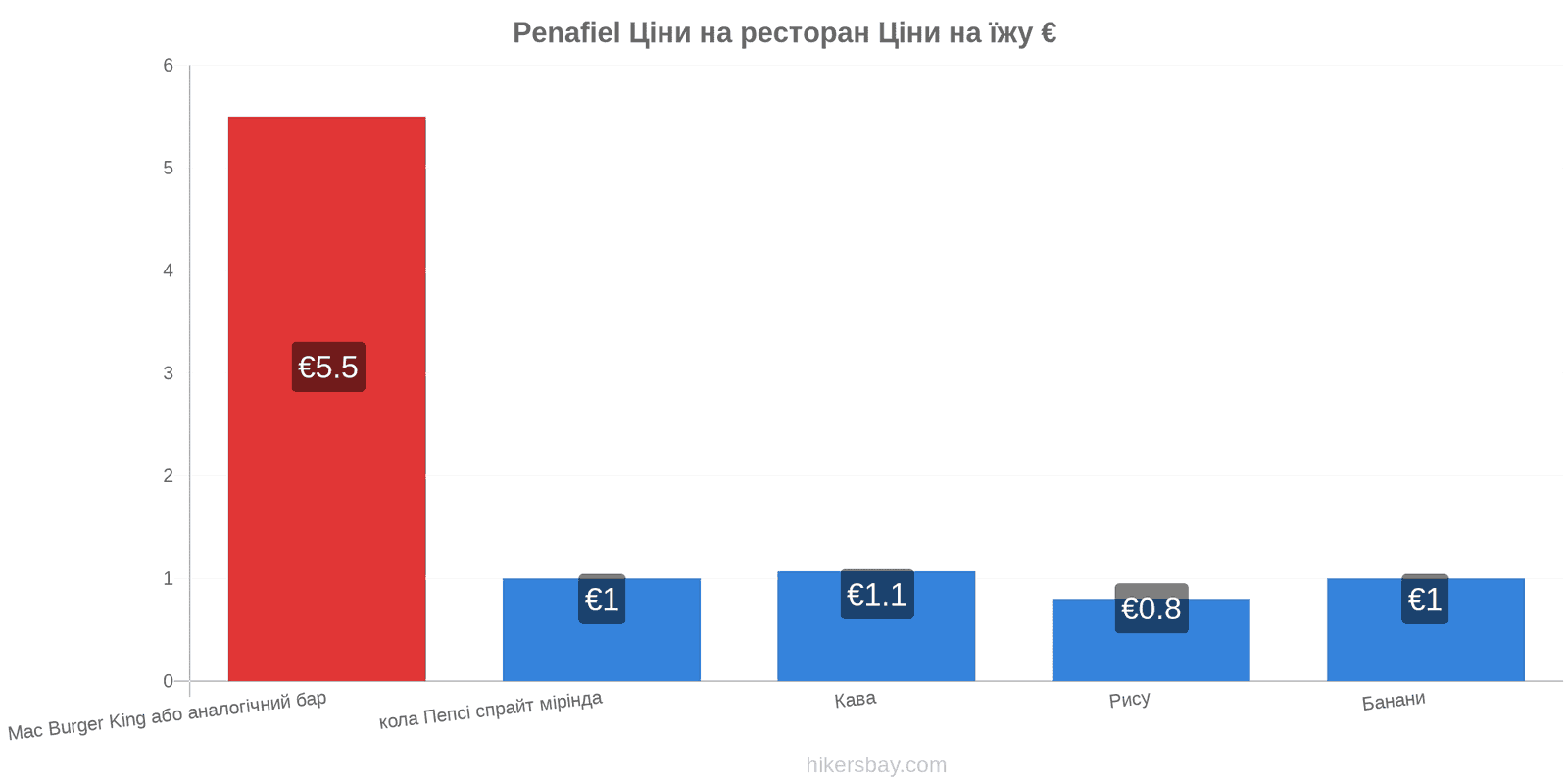 Penafiel зміни цін hikersbay.com