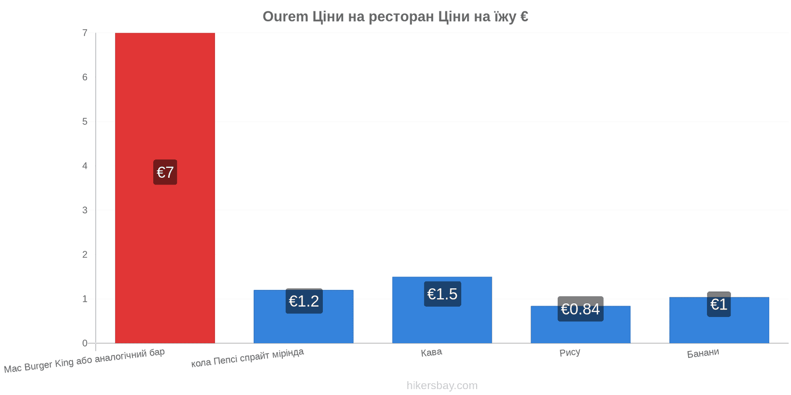 Ourem зміни цін hikersbay.com