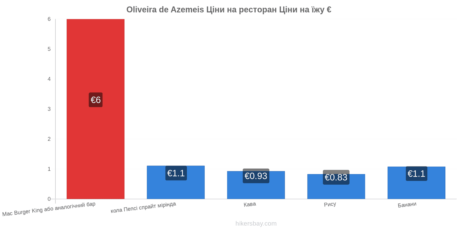 Oliveira de Azemeis зміни цін hikersbay.com