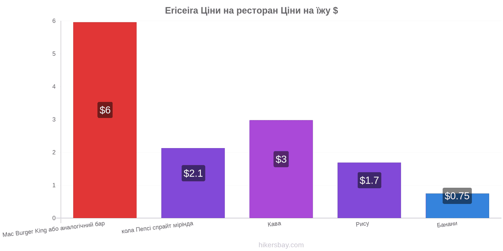 Ericeira зміни цін hikersbay.com