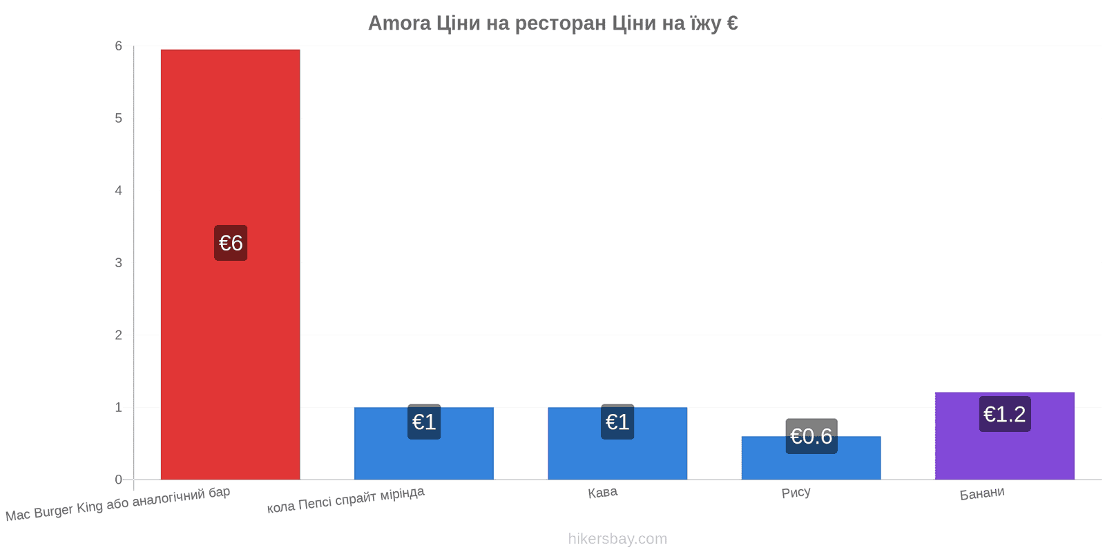 Amora зміни цін hikersbay.com