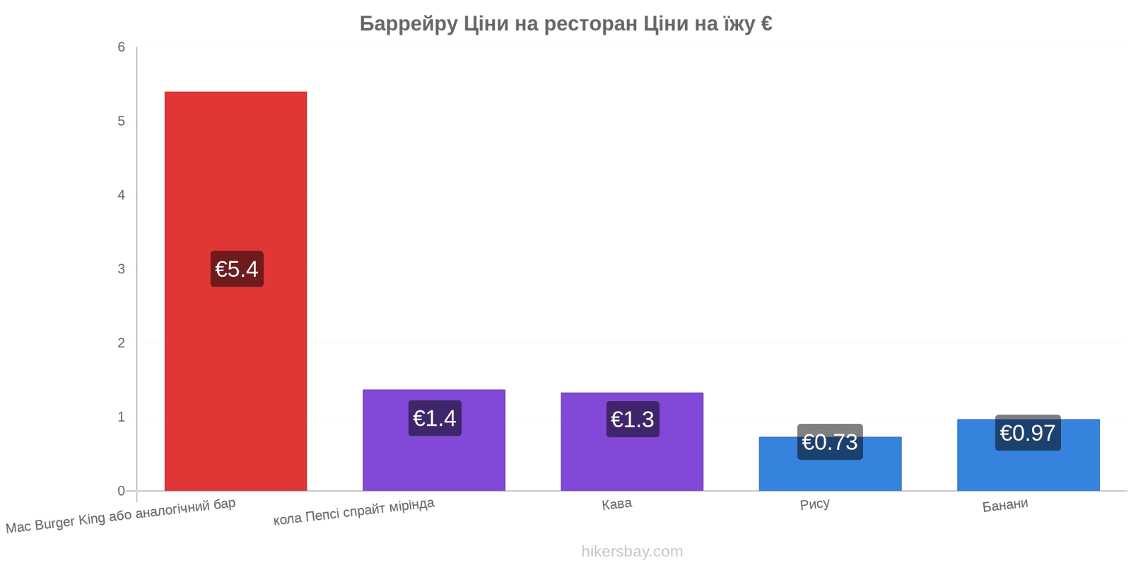 Баррейру зміни цін hikersbay.com