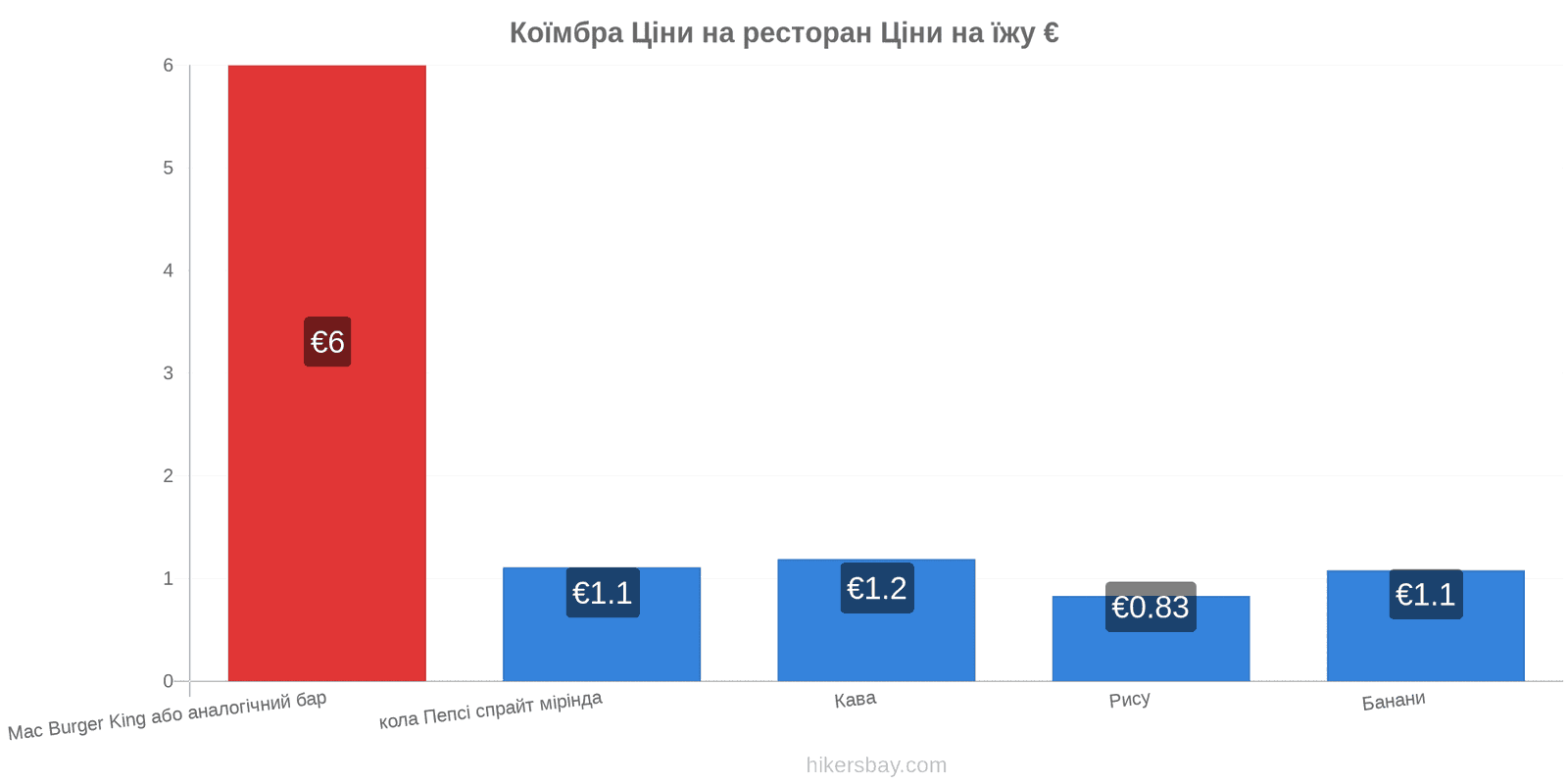 Коїмбра зміни цін hikersbay.com