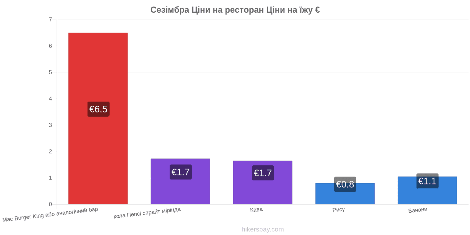 Сезімбра зміни цін hikersbay.com