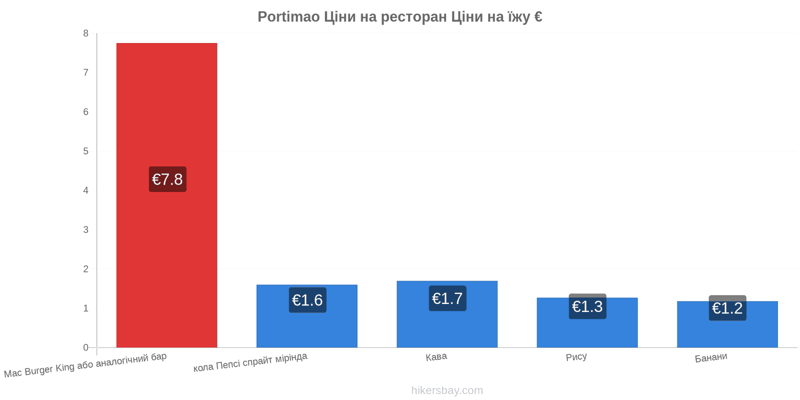 Portimao зміни цін hikersbay.com