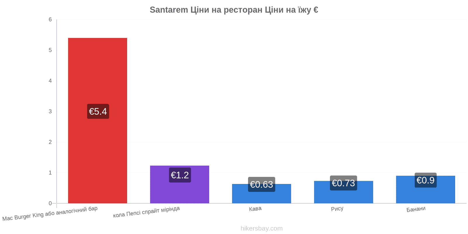 Santarem зміни цін hikersbay.com