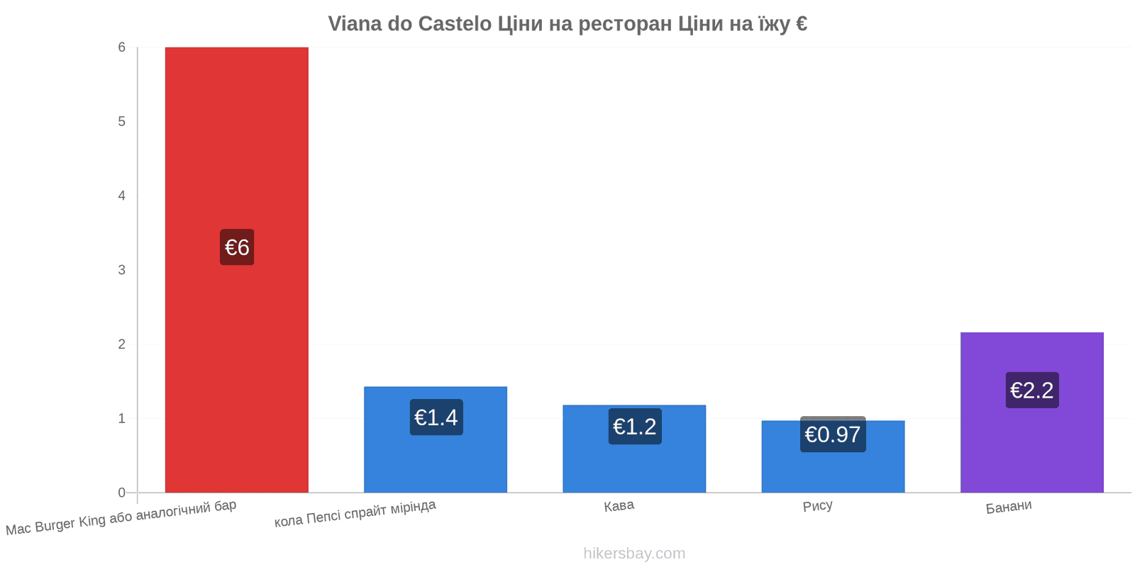 Viana do Castelo зміни цін hikersbay.com