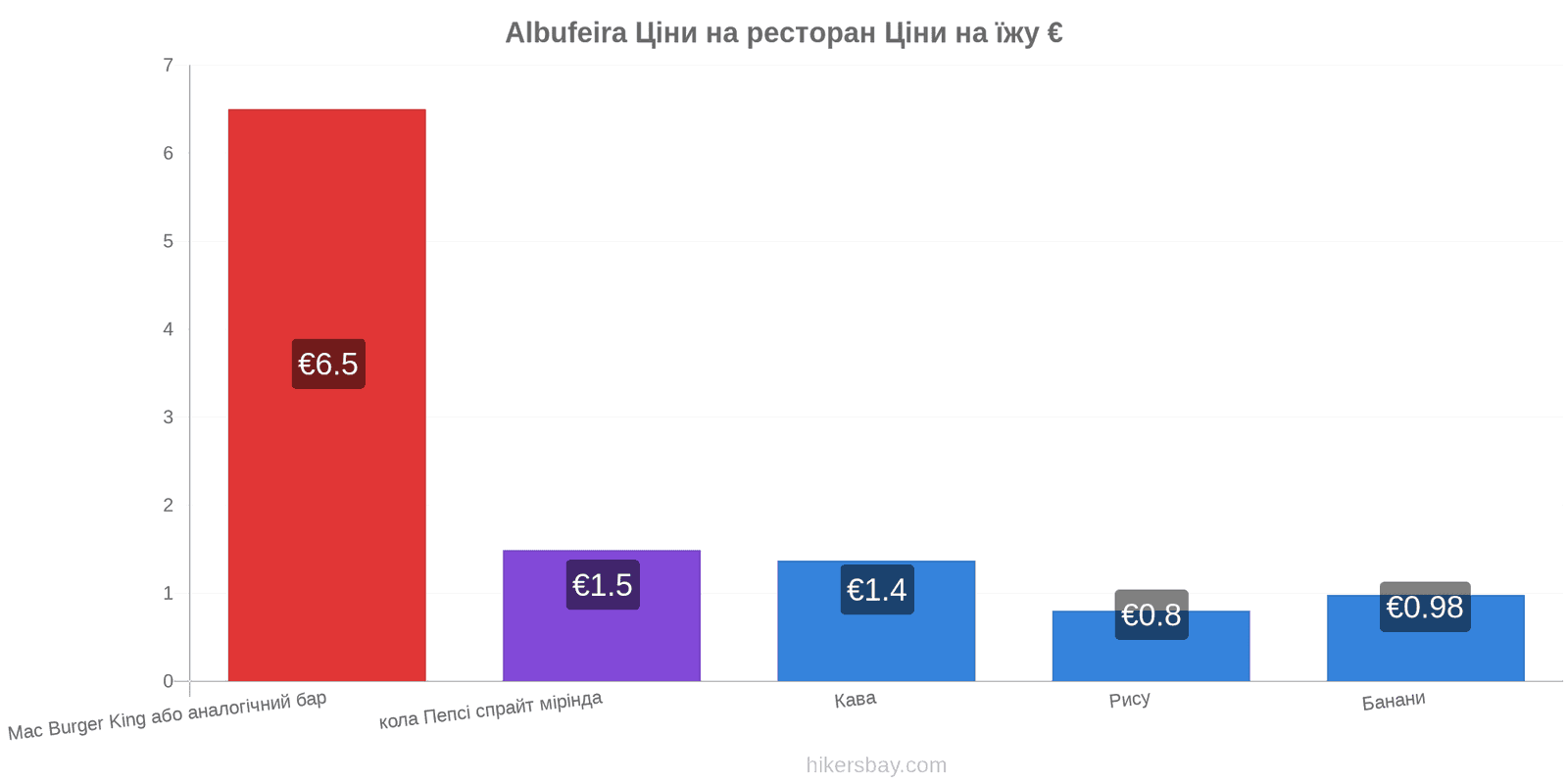 Albufeira зміни цін hikersbay.com