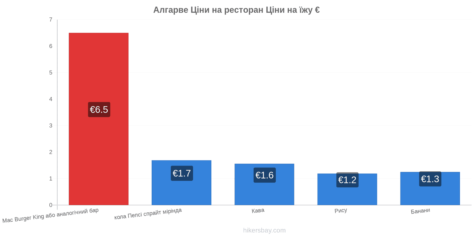 Алгарве зміни цін hikersbay.com