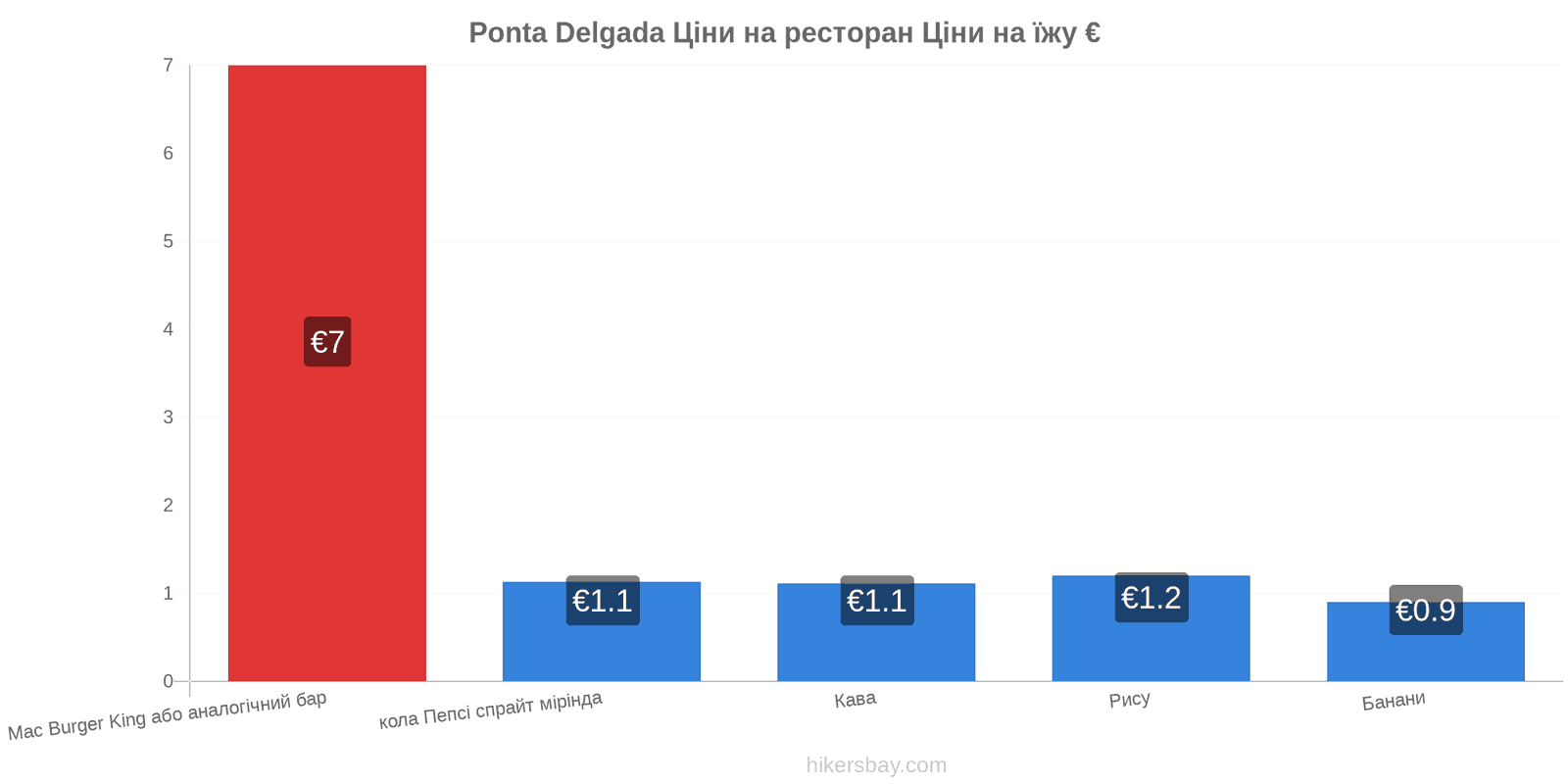 Ponta Delgada зміни цін hikersbay.com