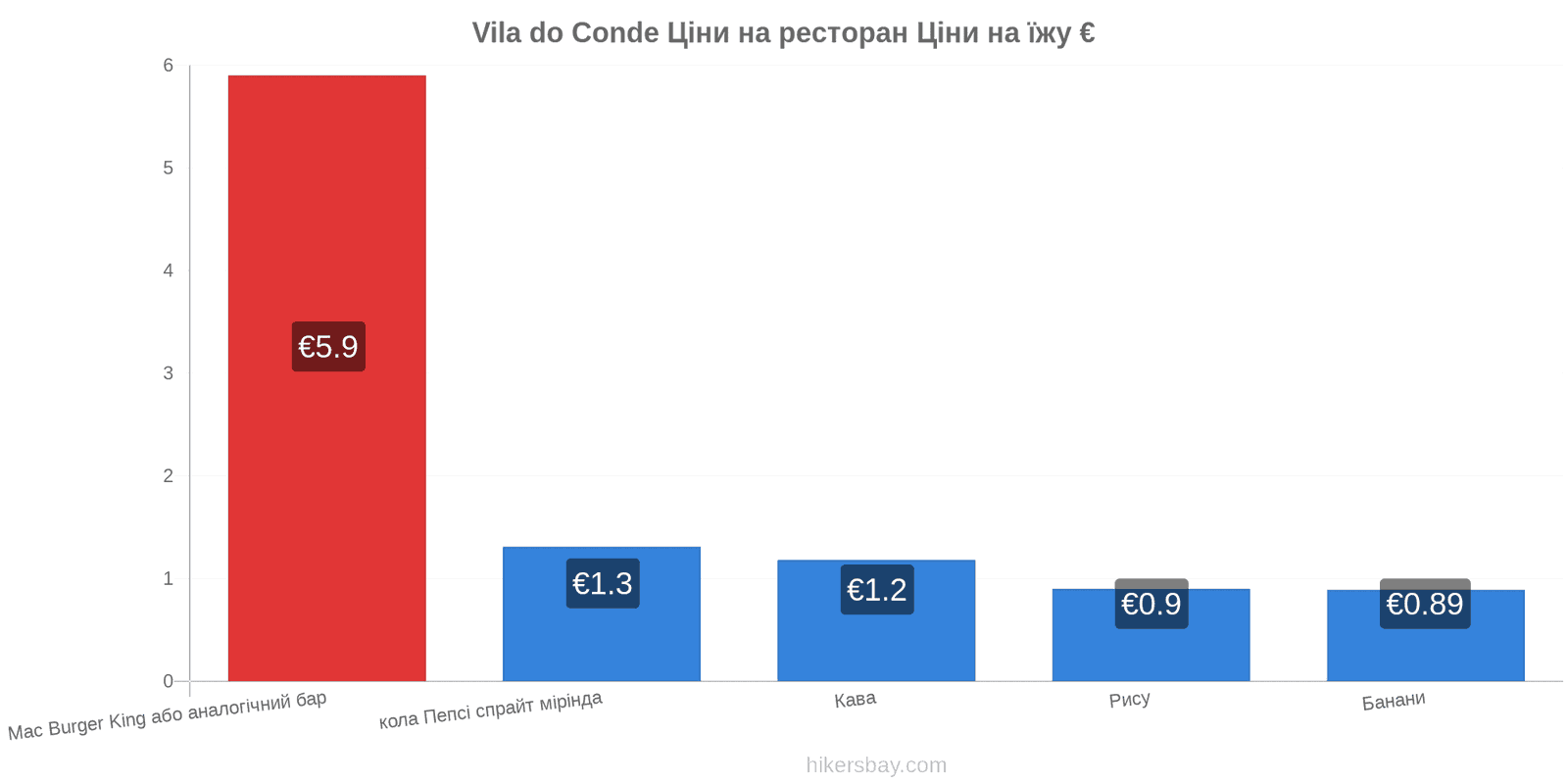 Vila do Conde зміни цін hikersbay.com