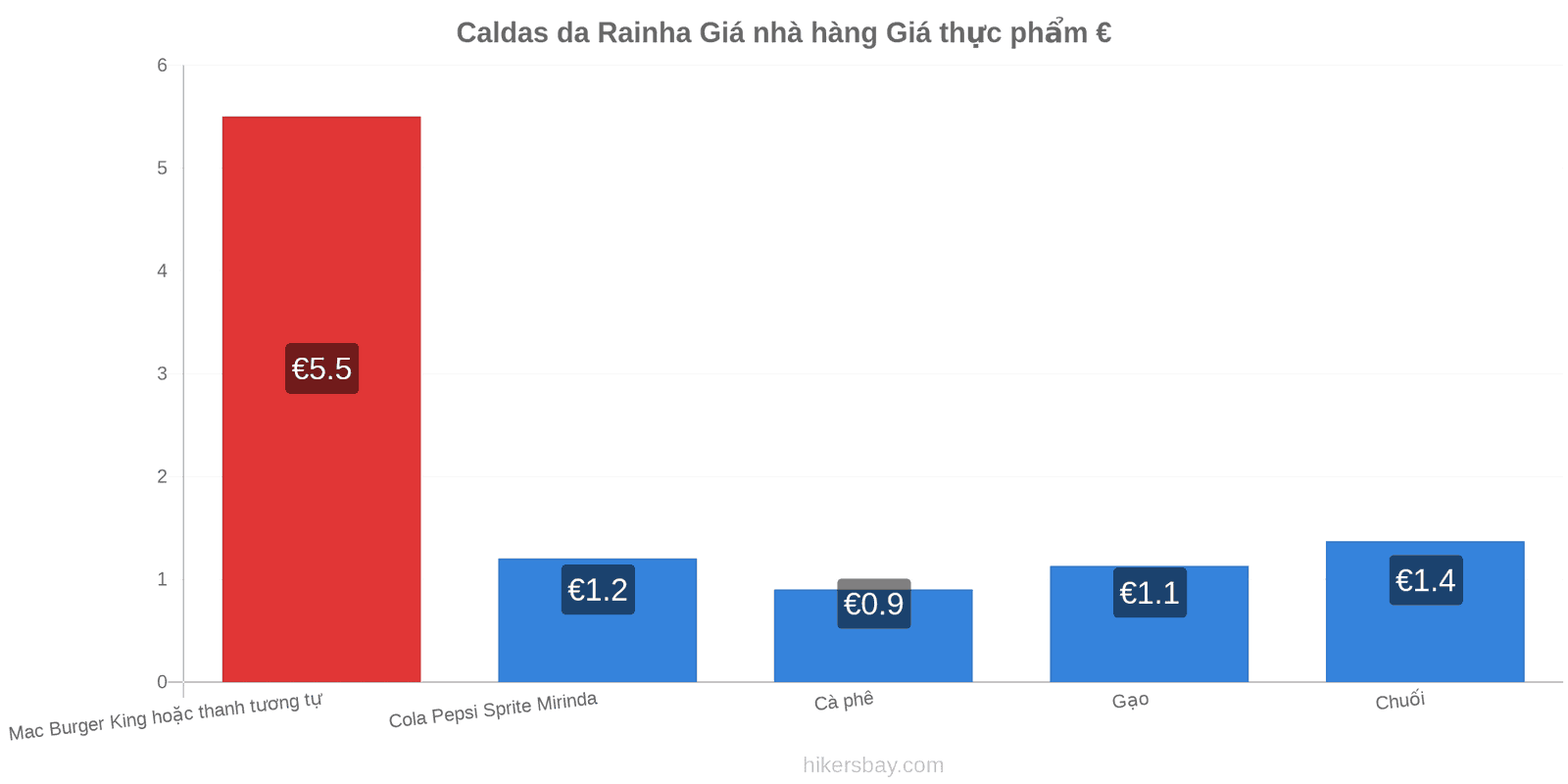 Caldas da Rainha thay đổi giá cả hikersbay.com