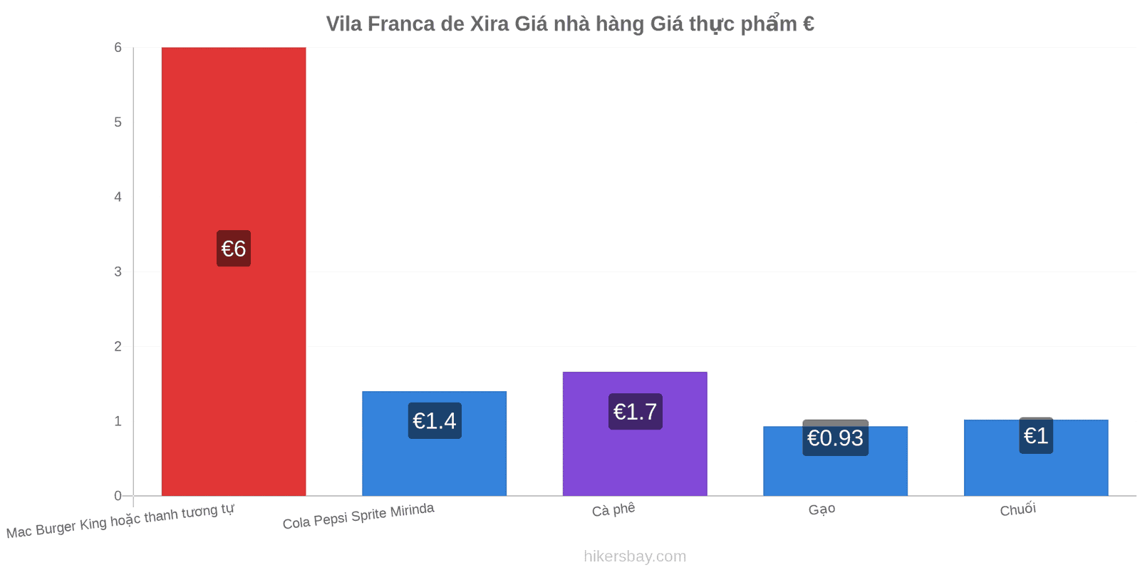 Vila Franca de Xira thay đổi giá cả hikersbay.com