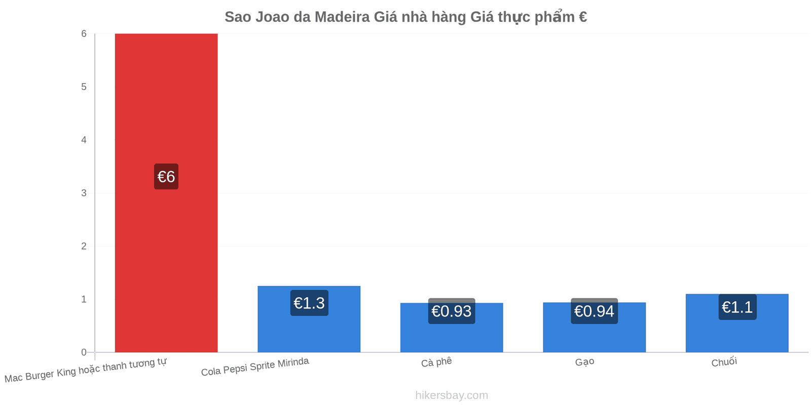 Sao Joao da Madeira thay đổi giá cả hikersbay.com