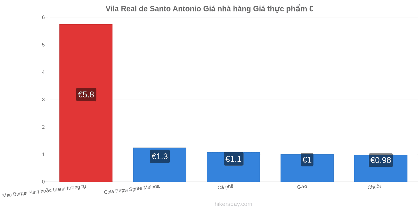 Vila Real de Santo Antonio thay đổi giá cả hikersbay.com