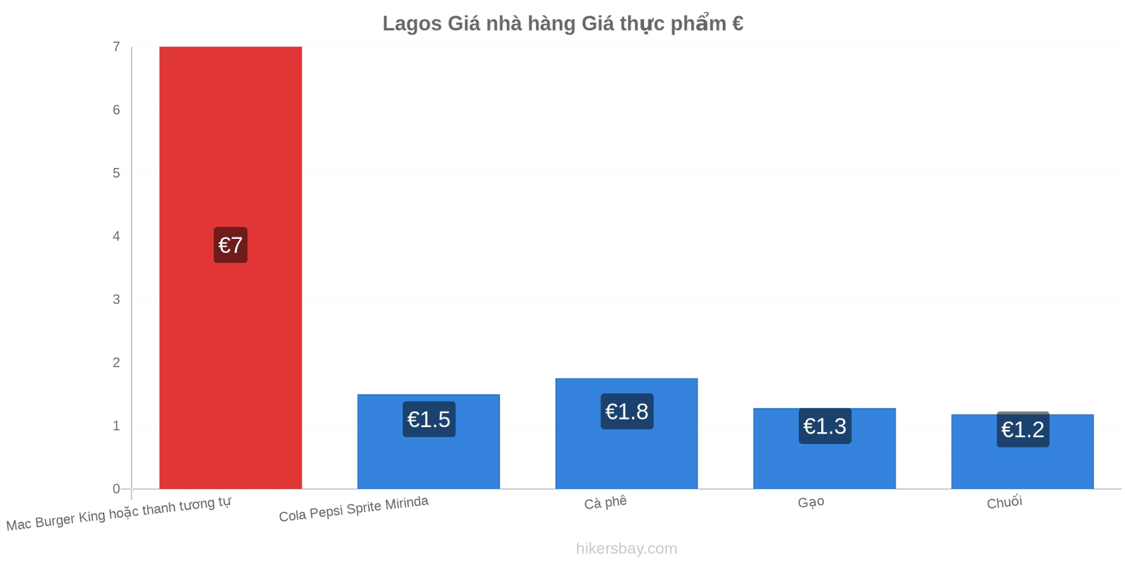 Lagos thay đổi giá cả hikersbay.com