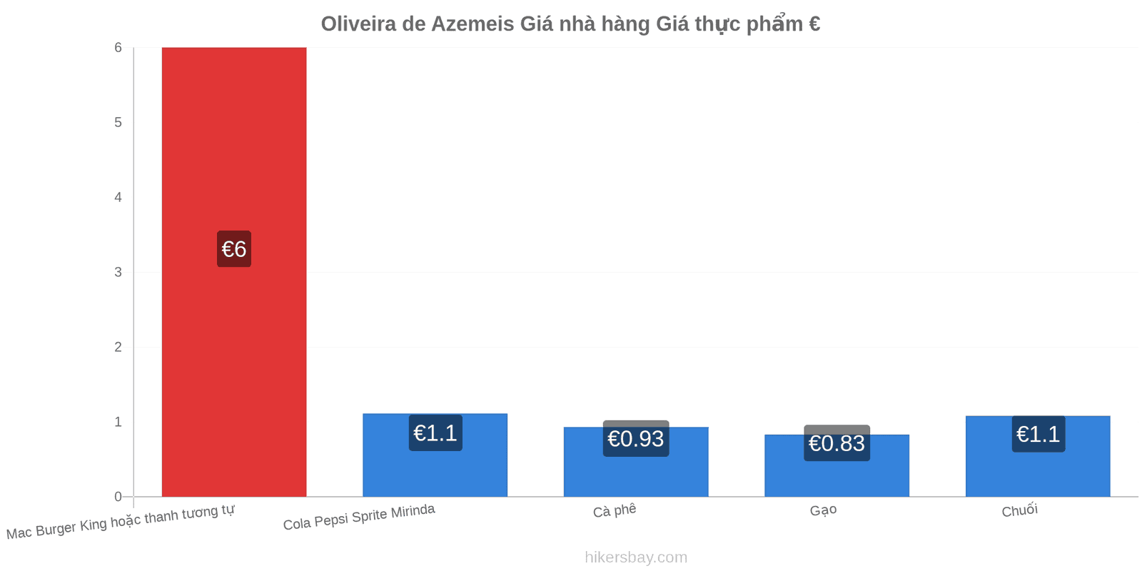 Oliveira de Azemeis thay đổi giá cả hikersbay.com