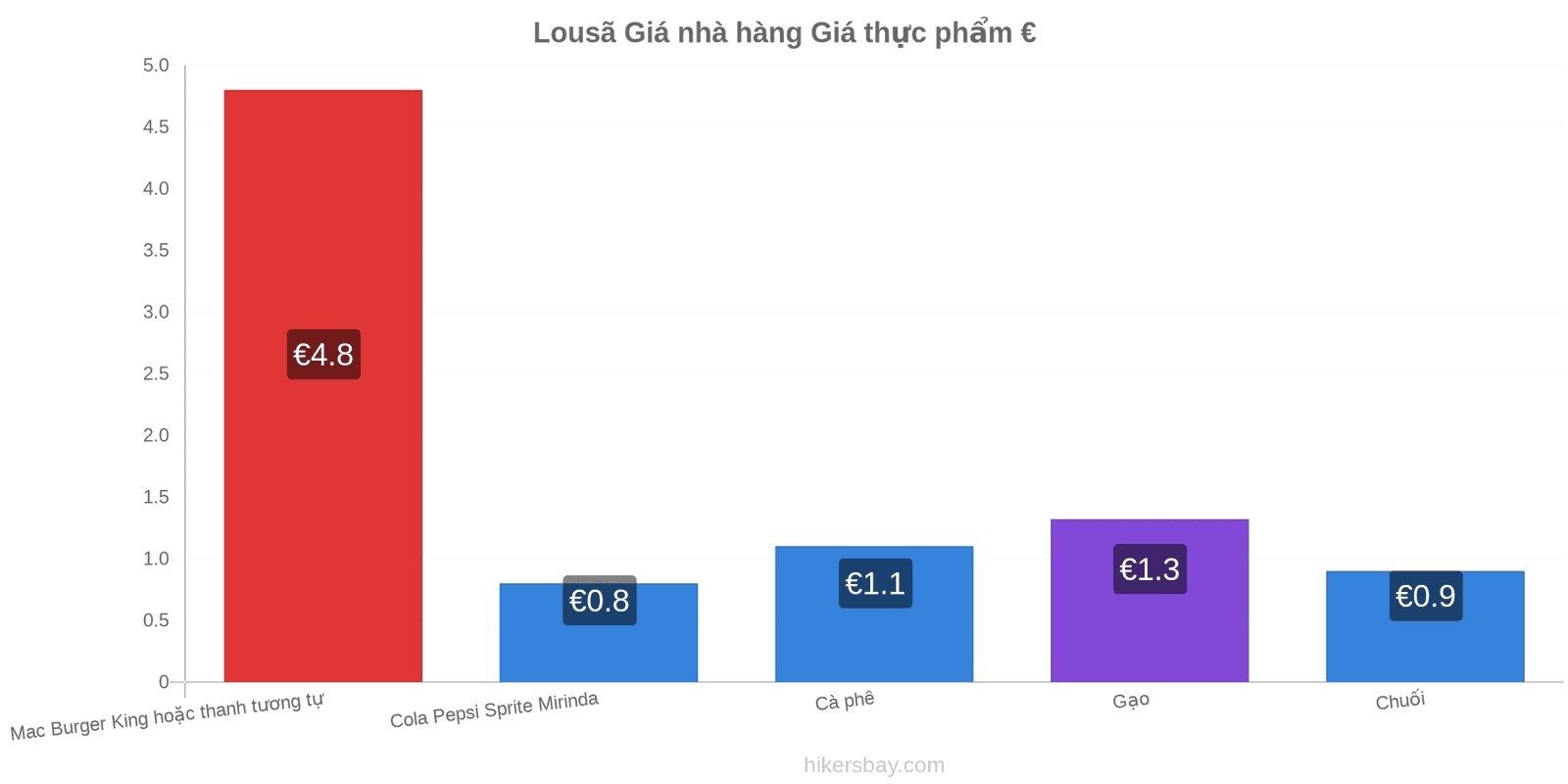 Lousã thay đổi giá cả hikersbay.com