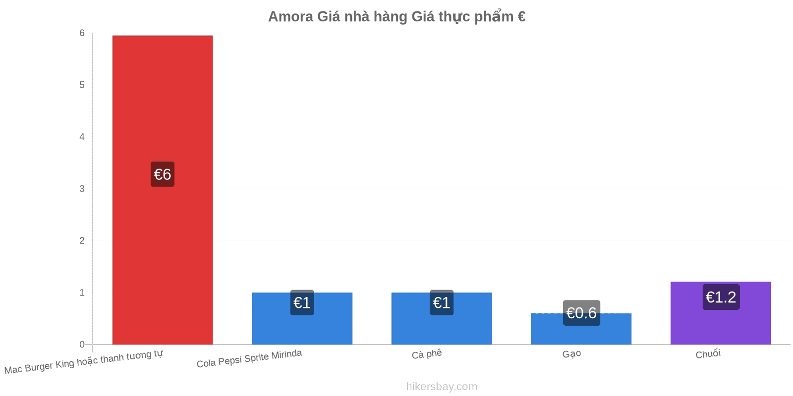 Amora thay đổi giá cả hikersbay.com