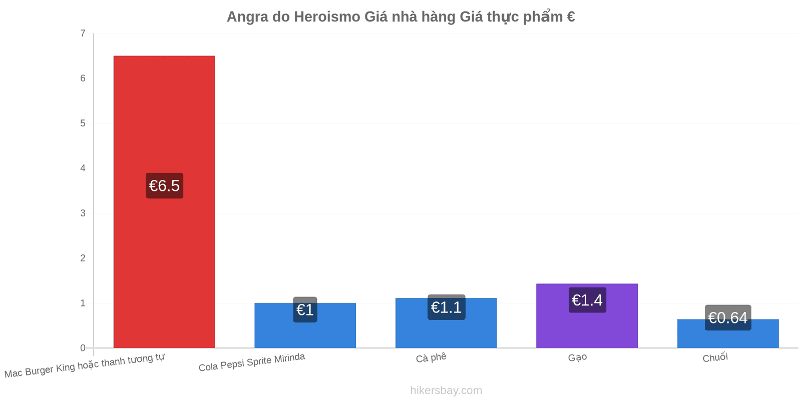 Angra do Heroismo thay đổi giá cả hikersbay.com