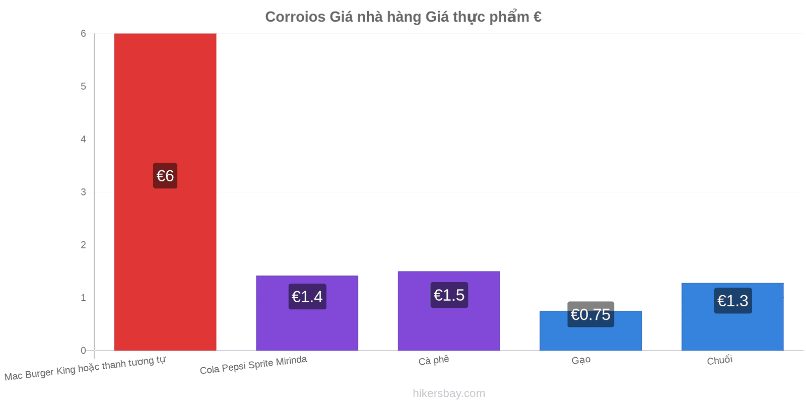 Corroios thay đổi giá cả hikersbay.com