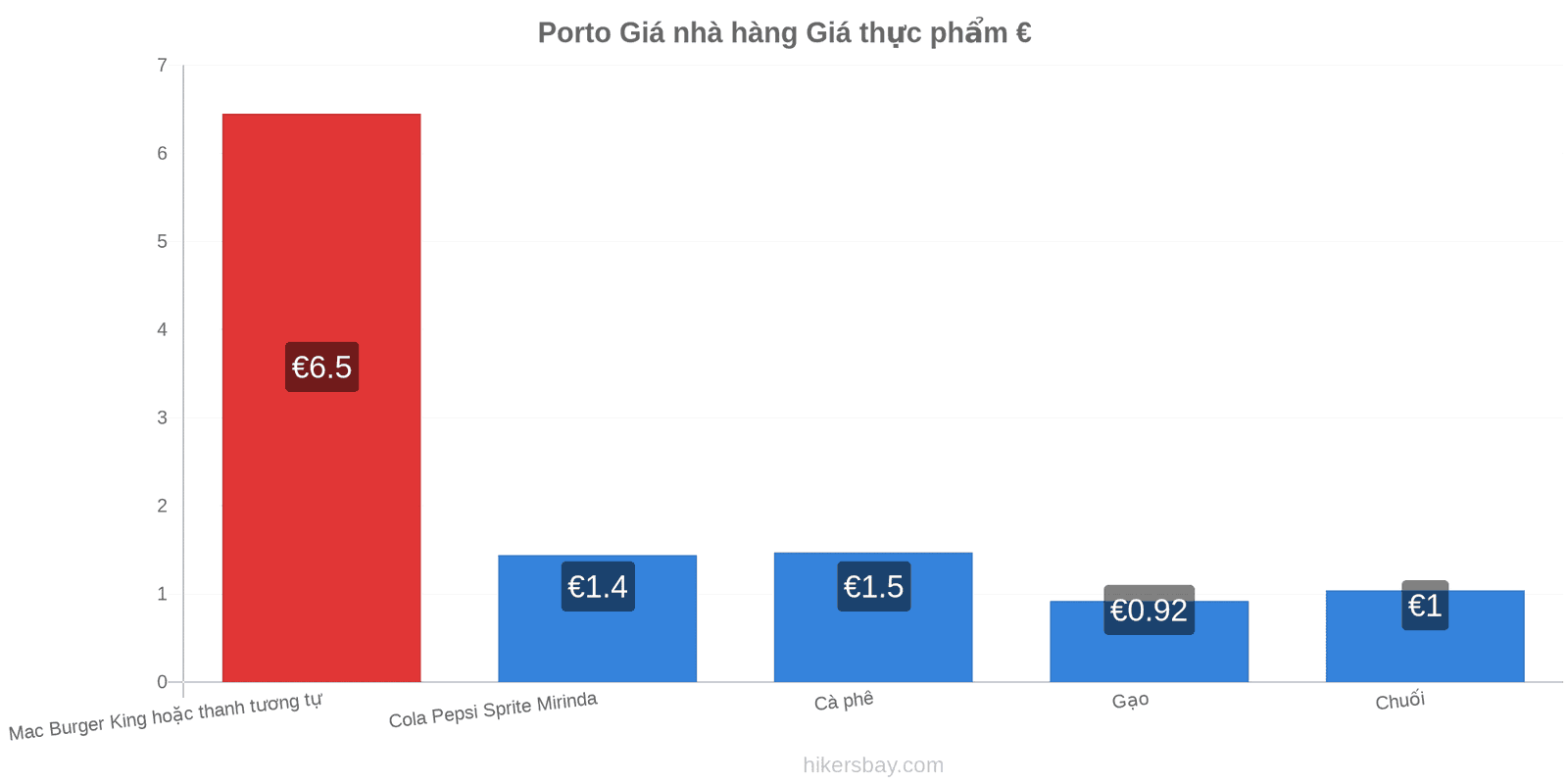 Porto thay đổi giá cả hikersbay.com