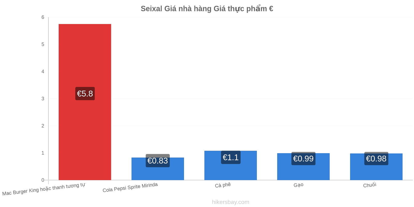 Seixal thay đổi giá cả hikersbay.com