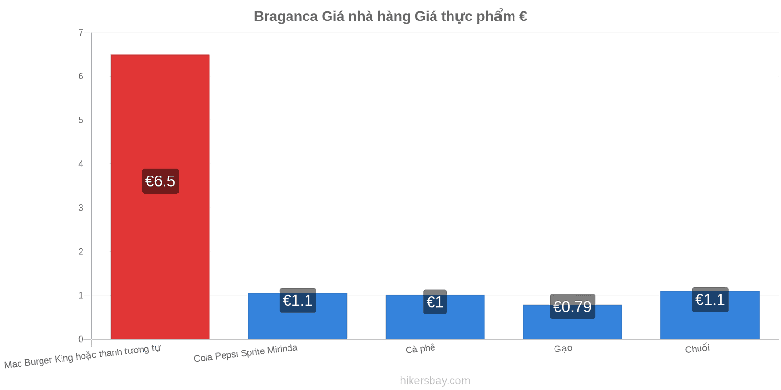 Braganca thay đổi giá cả hikersbay.com