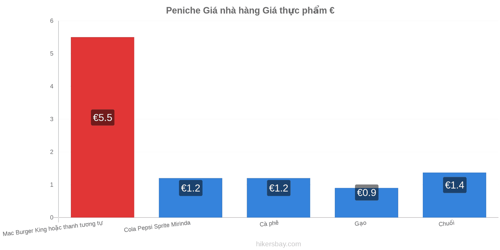 Peniche thay đổi giá cả hikersbay.com