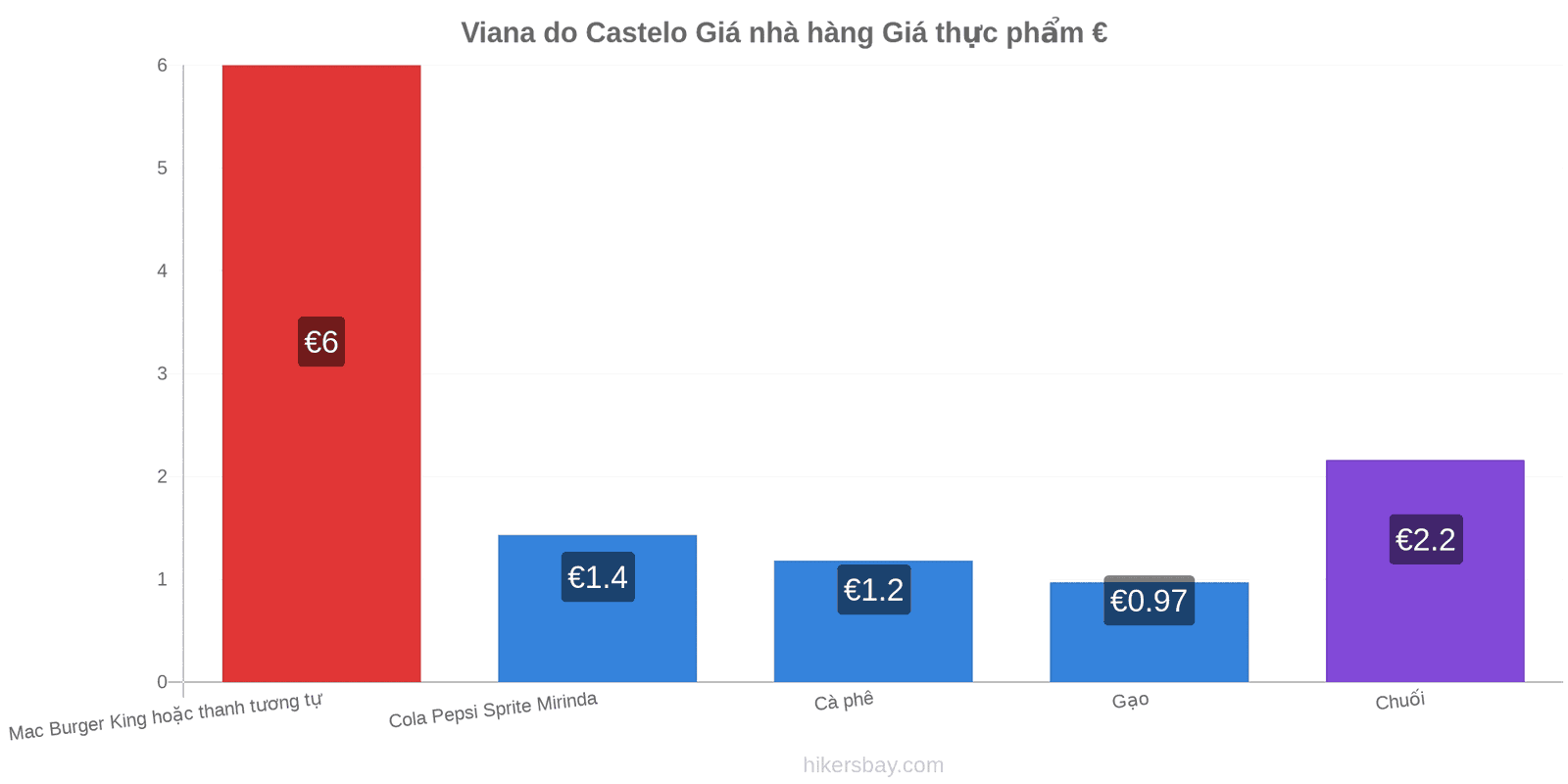 Viana do Castelo thay đổi giá cả hikersbay.com