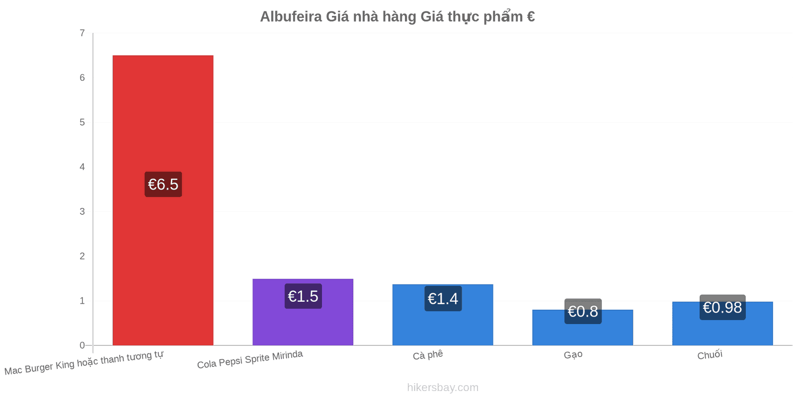 Albufeira thay đổi giá cả hikersbay.com