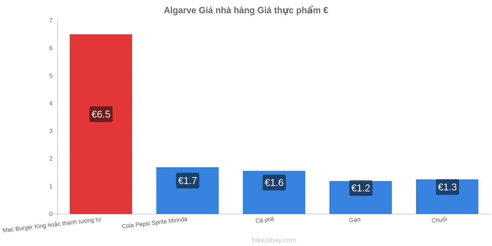 Algarve thay đổi giá cả hikersbay.com